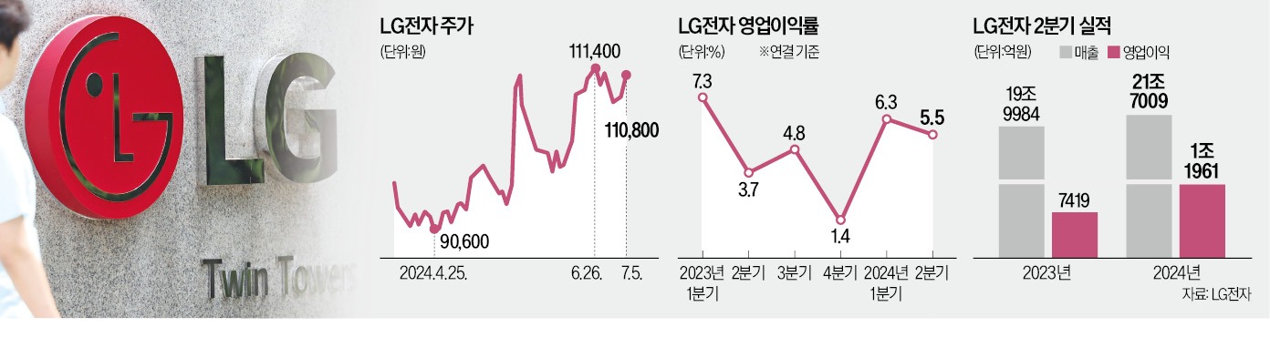 가전 질주, 전장도 효자로…LG전자 2분기 실적 홈런