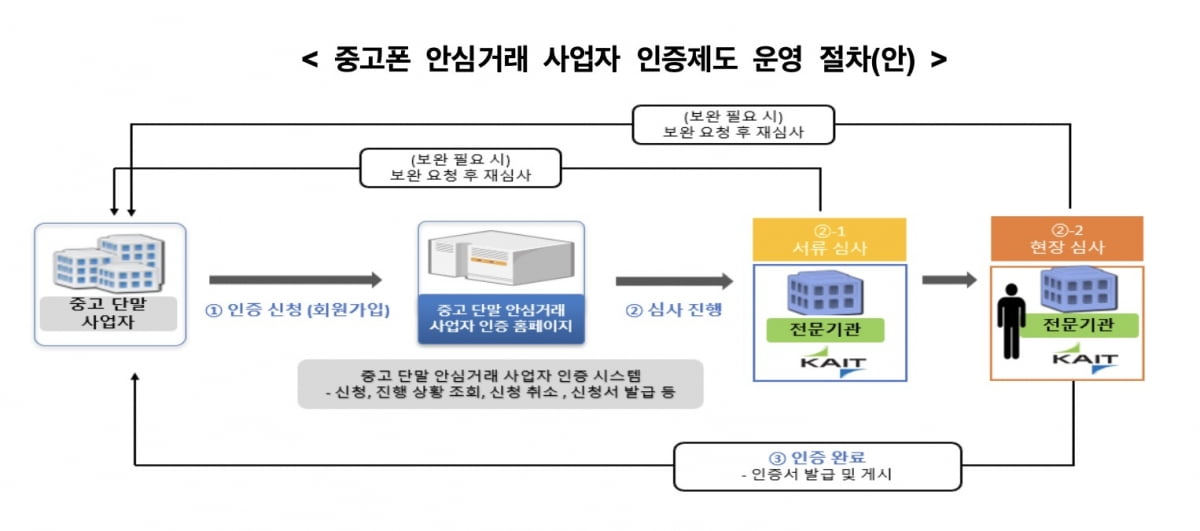 우수 중고폰 사업자에 정부 인증 부여...중고폰 거래 시장 신뢰 높인다