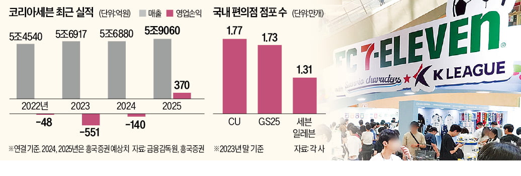 편의점 만년 3등 세븐일레븐이 달라졌다