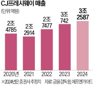 지역 식자재유통 선진화가 계열사 부당지원이라니…
