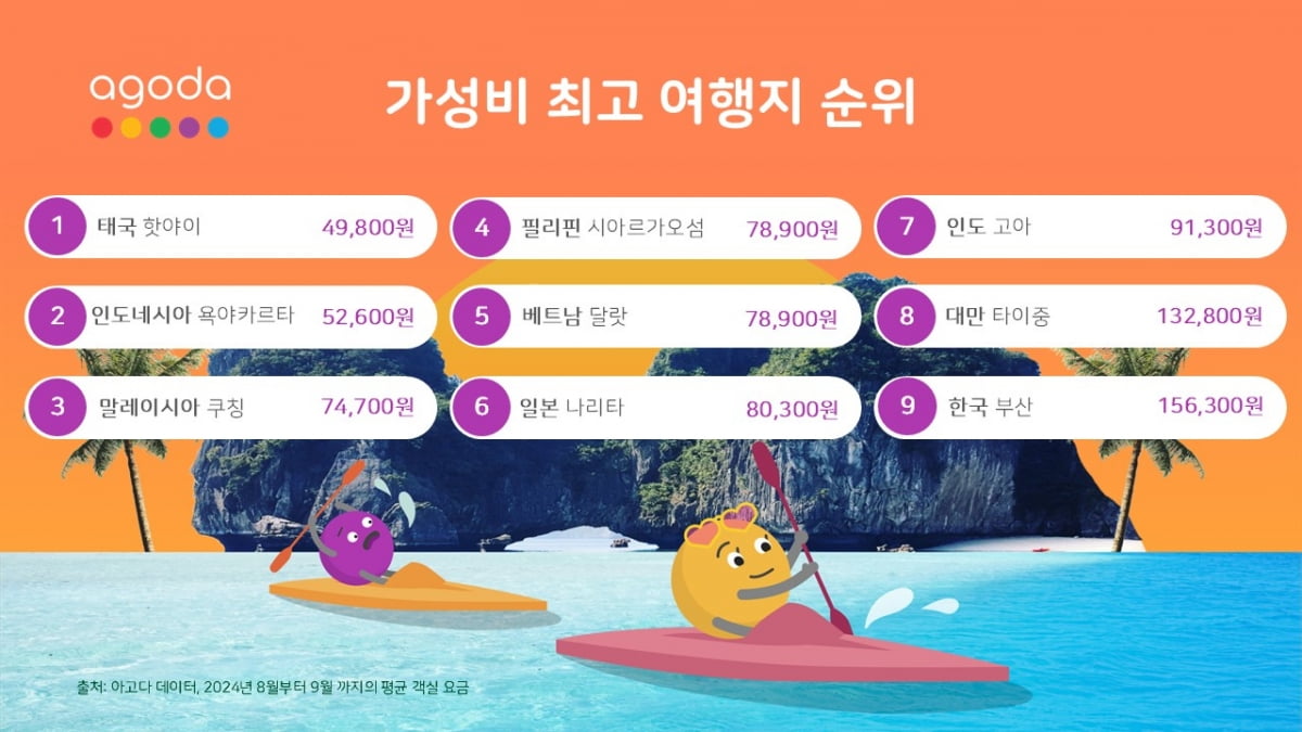 아시아에서 가장 가성비 좋은 여행지는 어디?
