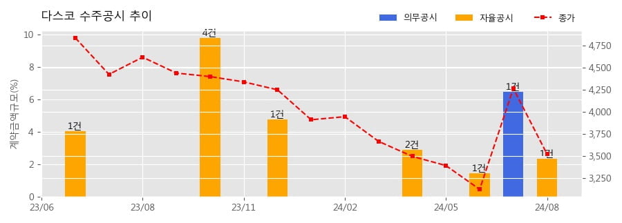 다스코 수주공시 - 갈현고가교 방음시설 복구 및 소재교체(토공부) 공사 中 토목공사(발주처 : 제이경인연결고속도로(주)) 89.1억원... 