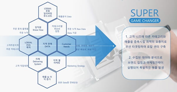 지역 자영업 시장을 혁신하는 스타트업들에 대하여 [긱스]