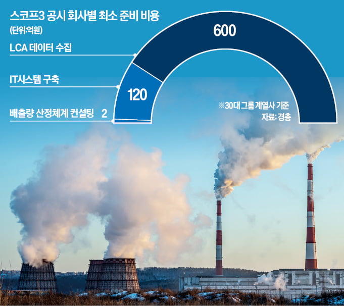 탄소 공시 의무화땐, 기업 천문학적 비용 든다