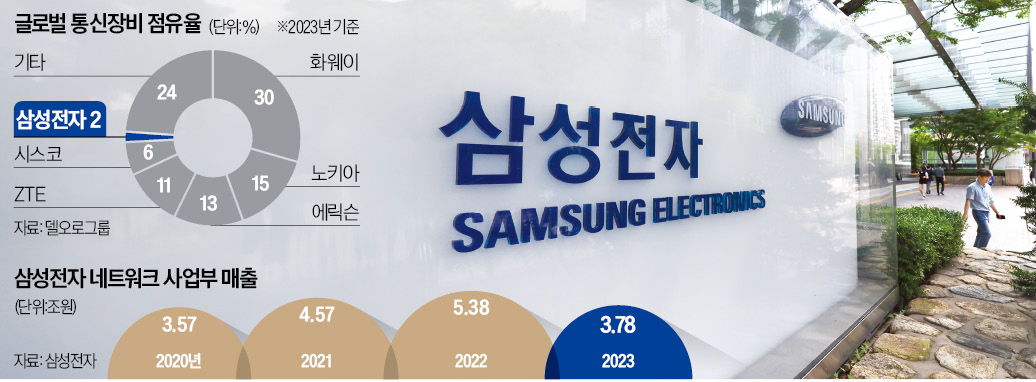 삼성전자, 노키아 통신장비 사업부 품나