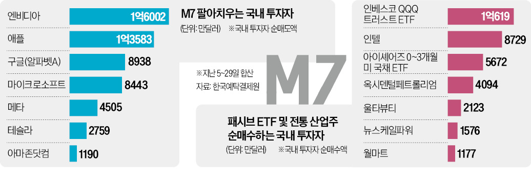 M7 비싸…전통산업주로 갈아타는 서학개미