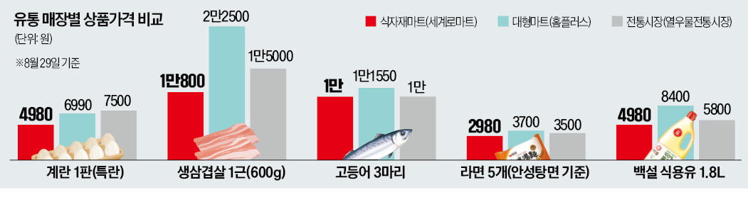 식자재마트, 골목상권 새 강자로 뜨자…전통시장 여기도 규제를