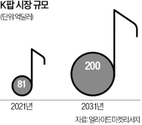 중소 기획사 돕는 스타트업…K팝 열풍에 투자 훈풍