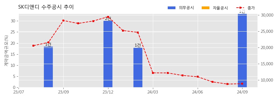 SK디앤디 수주공시 - 부동산 매매 계약 1,601.3억원 (매출액대비  33.38 %)