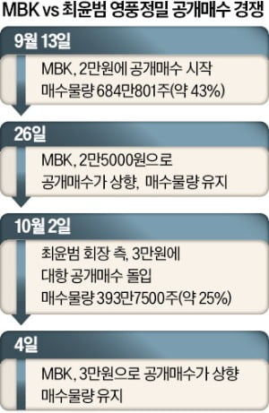 지분경쟁 숨은 승부처 영풍정밀 놓고…막판 수 싸움 치열