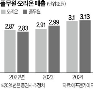 K푸드 글로벌 순항…오리온·풀무원 3조 클럽 보인다