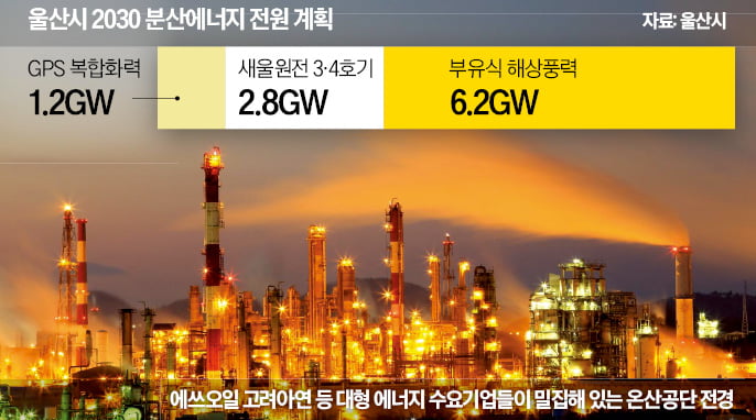 울산 원전 10기 맞먹는 청정에너지 공급