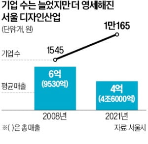 DDP·홍대·성수에 디자인산업 거점 만든다