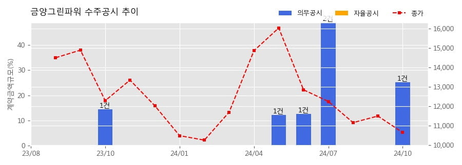 금양그린파워 수주공시 - 수망태양광발전사업 관리운영위탁계약 600억원 (매출액대비  25.12 %)
