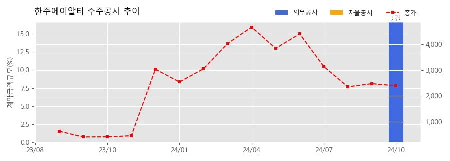 한주에이알티 수주공시 - 이차전지 물류자동화 설비 위탁제조 계약(ESST STAGE B1, C1, C4, G1,G2, H1, I1~6 Group(설비)) 17.5억원... 