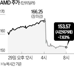 실적 전망 낮춘 AMD, 주가 출렁
