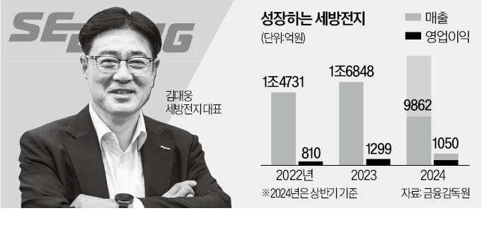 세방전지 수명 3배 車배터리로 시장 선도