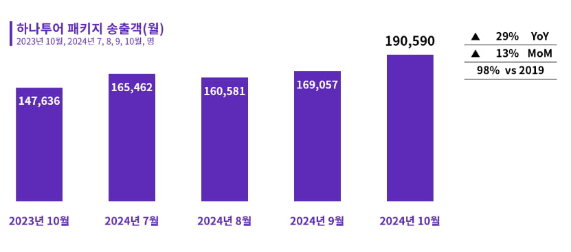 임시공휴일 효과 여행사들 웃었다…中 무비자 입국에 4분기도 청신호