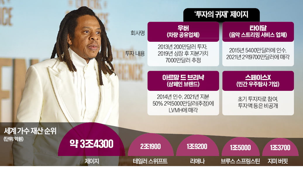 힙합대부 제이지, K팝 베팅…뮤직카우 美지분 사들인다