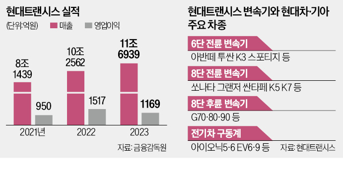 현대차 노조 우리가 변속기 만들자…勞勞 갈등으로 번지는 트랜시스 사태