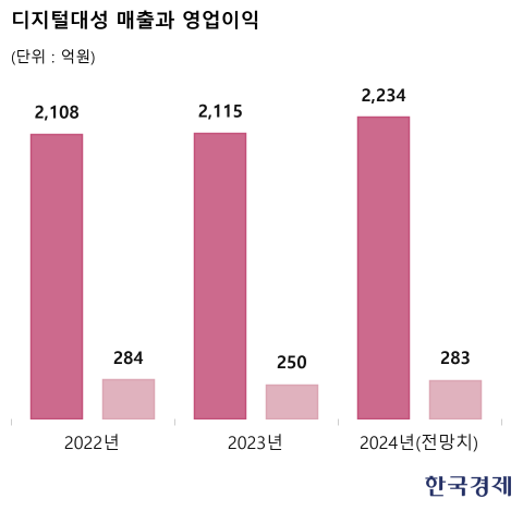 19만원에 의대 갈 수 있다…1억 넣으면 700만원 주는 디지털대성 [윤현주의 主食이 주식]