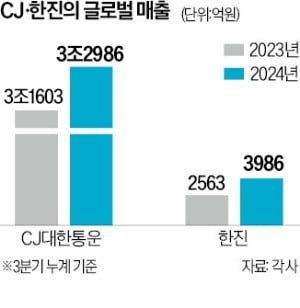 K웨이브 타고…CJ대한통운·한진, 해외물류 확장