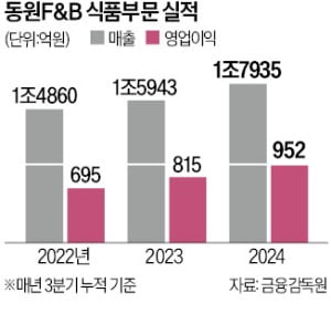 동원F&B, 1650억 들여 신공장…간편식·해외시장 공략 강화