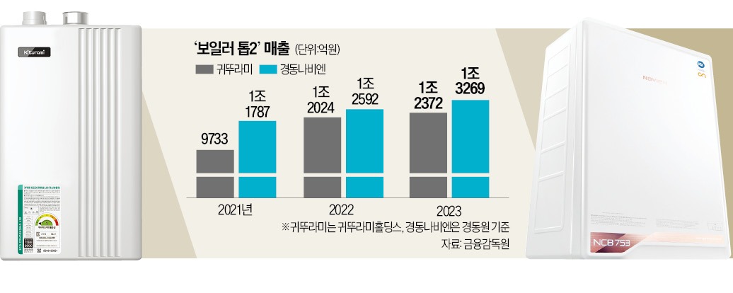 귀뚜라미-경동나비엔 특허 대혈투 예고
