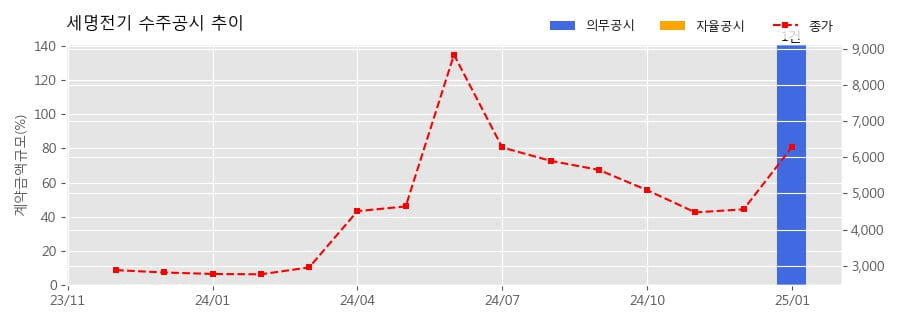 세명전기 수주공시 - HVDC 애자 및 전선 금구류 166.9억원 (매출액대비  141 %)