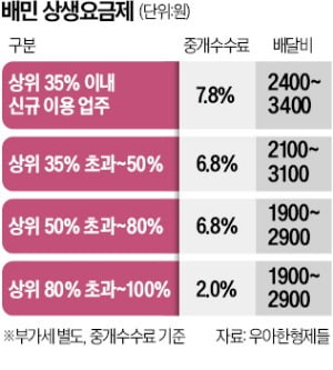 배민 중개수수료 인하, 다음 달 26일부터 시행