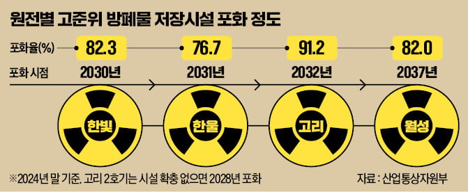 방폐장법은 통과…"원전 가동 중단위기 넘겨"
