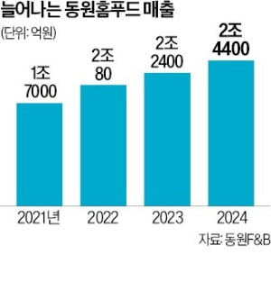 뷔페·단체급식 호황에…뒤에서 웃는 동원홈푸드