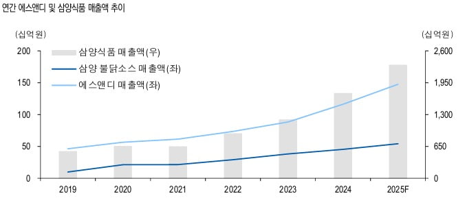 불닭소스 핵심 파트너사 에스앤디, 주가 상당한 저평가-유안타
