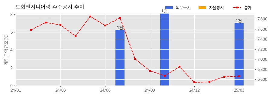 도화엔지니어링 수주공시 - 동우에너지소재 평택 SRF 소각로 증설사업 402.6억원 (매출액대비  7.00 %)
