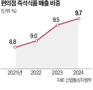 편의점 피자 대전…세븐일레븐, GS25에 도전장