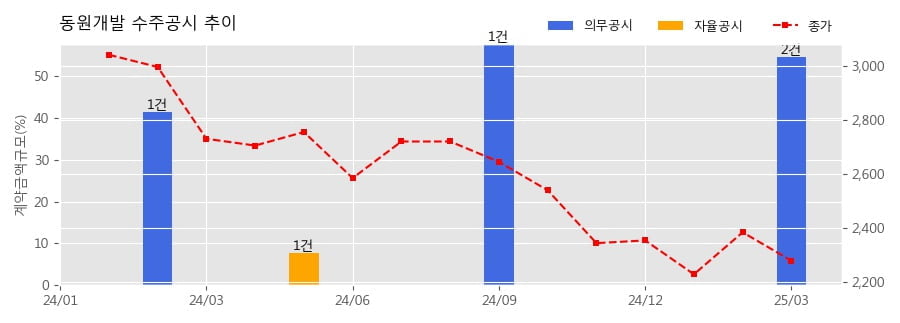 동원개발 수주공시 - 울산광역시 중구 우정8지구 (6차) 주상복합 신축공사 중 건축,기계,토목,전기,통신공사 1,866.7억원 (매출액대비  25.34 %)