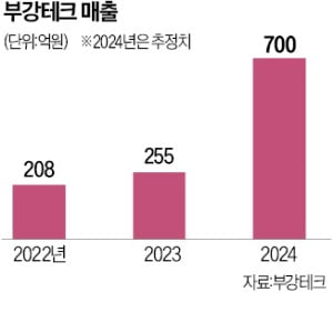 미국 공략 나선 부강테크…폐수사업 수주해 내년 상장
