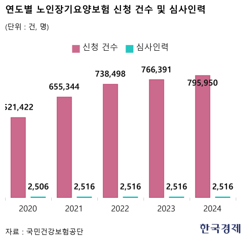 [단독] 노인장기요양보험 신청 급증하는데…심사인력 4년째 제자리
