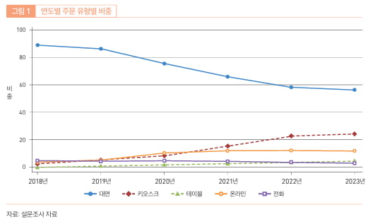키오스크 1대면 알바 2명 인건비 아낀다…깜짝 연구 결과