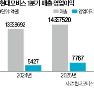 관세 직전 車부품 주문 몰려…현대모비스 실적 역대 최대