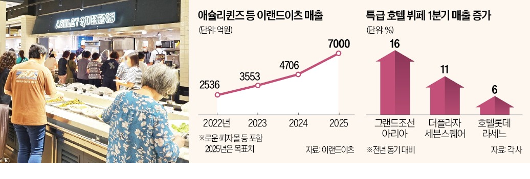 호텔부터 가성비 식당까지 뷔페 전성시대