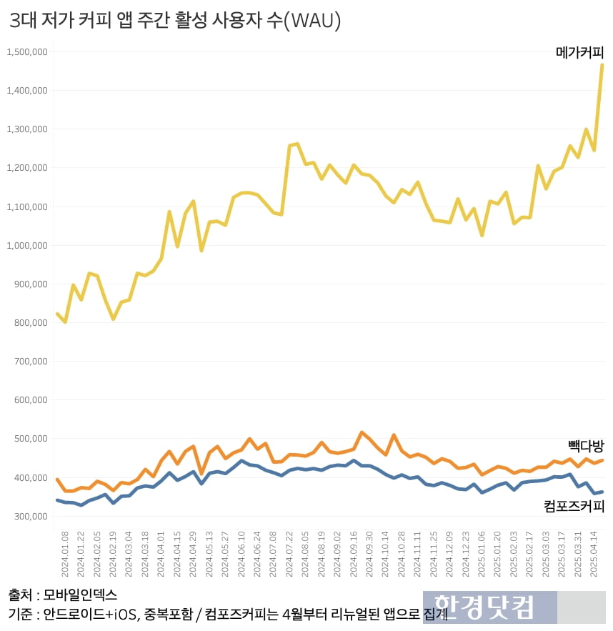 백종원 논란 어디까지…빽다방 이대로 가다간 초비상 [신현보의 딥데이터]