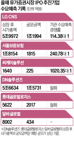 대어급 IPO 줄줄이 부진…소규모만 선방