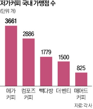 빽다방 주춤하자…저가커피 마케팅 전쟁 불붙었다