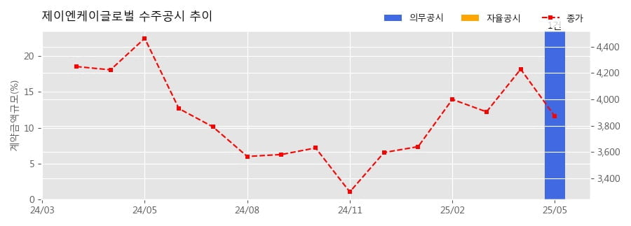 제이엔케이글로벌 수주공시 - Fired Heater 공급 326.2억원 (매출액대비  23.53 %)