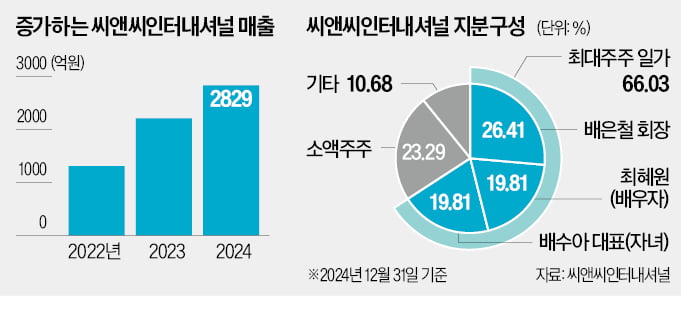 씨앤씨인터, 어센트EP에 팔렸다