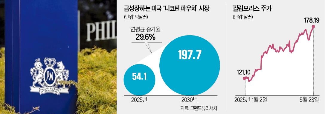 무연담배 잘 팔린다…올 47% 뛴 필립모리스