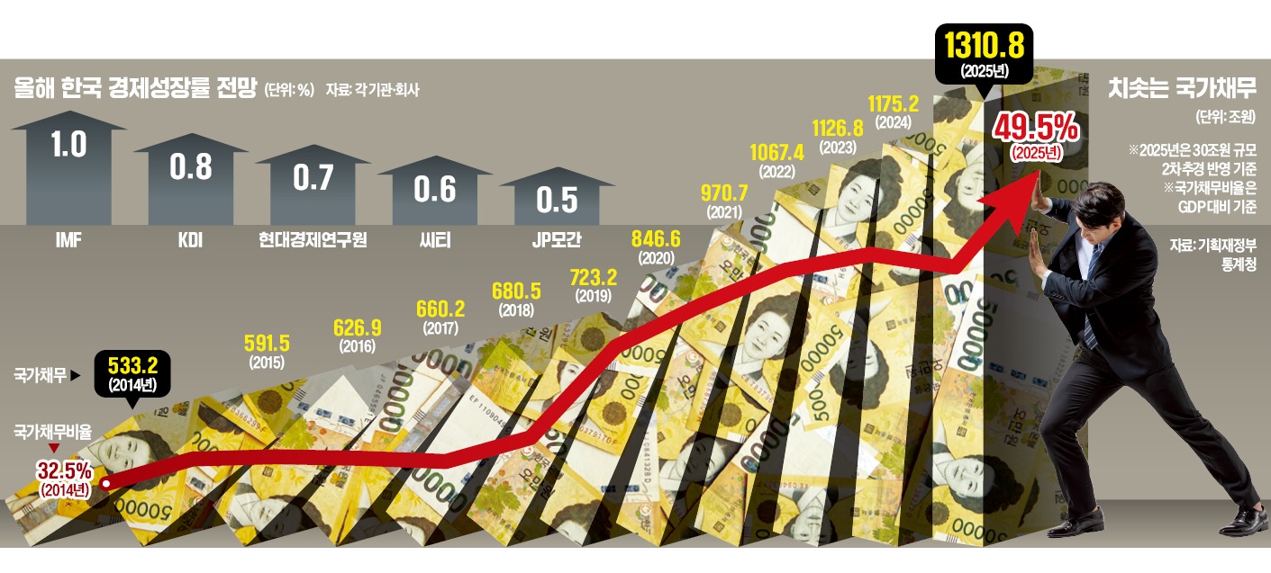 수십兆 풀어도 0%대 성장 우려…첨단산업·SOC에 집중해야