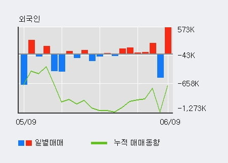 다날 52주 신고가 경신, 기관 3일 연속 순매수(4.3만주)