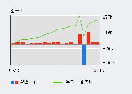 헥토이노베이션 52주 신고가 경신, 외국인 3일 연속 순매수(15.6만주)
